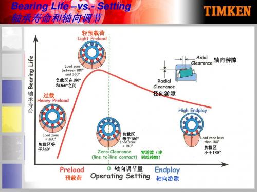 轴承寿命和轴向调节