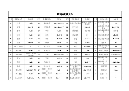 WPS快捷键大全