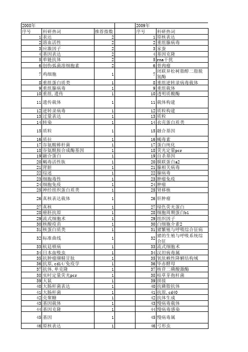 【浙江省自然科学基金】_重组载体_期刊发文热词逐年推荐_20140813