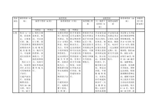 常见骨折康复