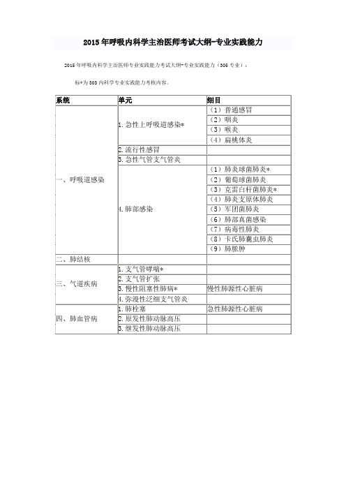 2016年呼吸内科学主治医师考试大纲-专业实践能力_doc