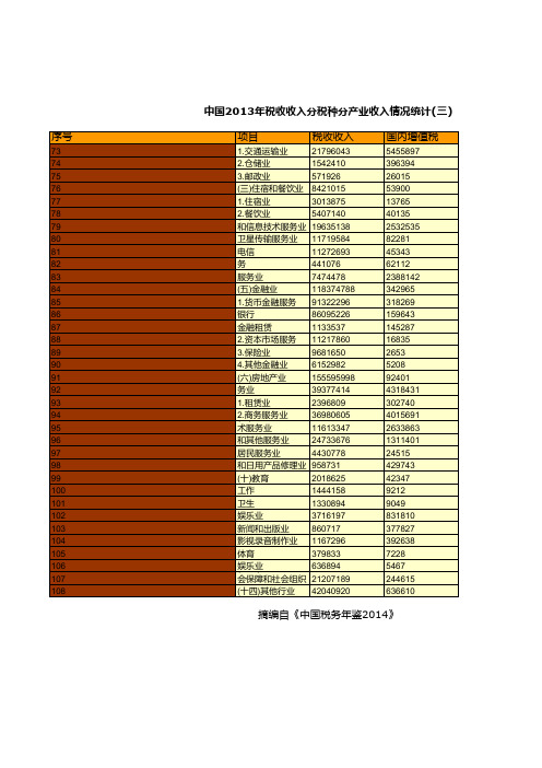 中国税务年鉴2014数据：中国2013年税收收入分税种分产业收入情况统计(三)