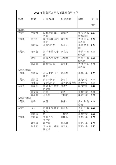 2013年集美区故事大王比赛获奖名单1