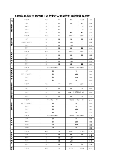 2009年考研分数线