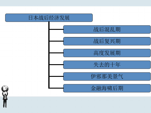 战后日本经济