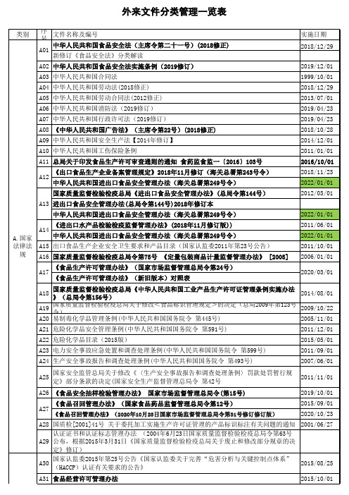 食品公司 外来文件分类管理 一览表