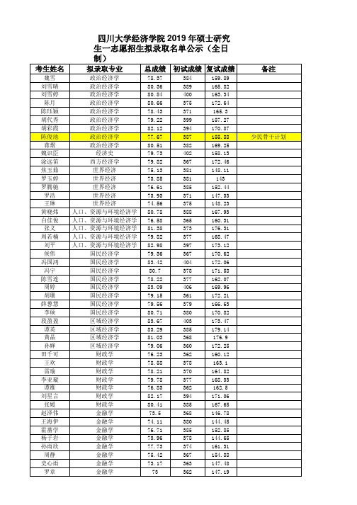 四川大学经济学院2019年全日制硕士研究生一志愿招生拟录取名单公示