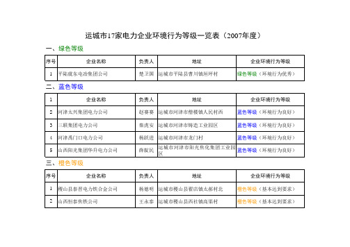 运城市17家电力企业环境行为等级一览表(2007年度)