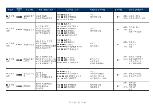 中等职业学校专业目录附表