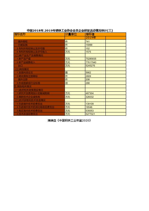 中国钢铁工业年鉴2020：2018年.2019年钢铁工业协会会员企业研发活动情况统计(三)