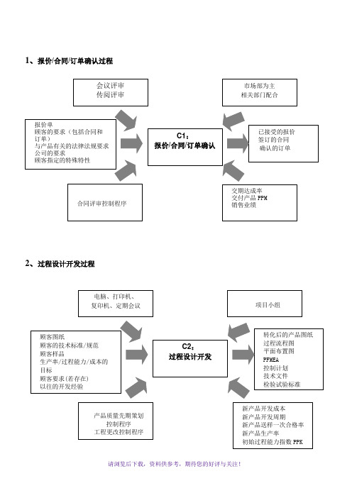 企业管理-过程分析乌龟图