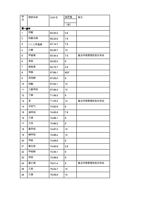 突发环境事件风险物质及临界量清单