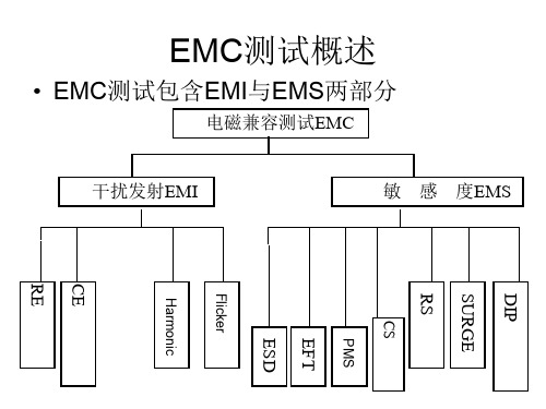 EMC测试总体概述及浪涌测试原理与浪涌防护元器件使用