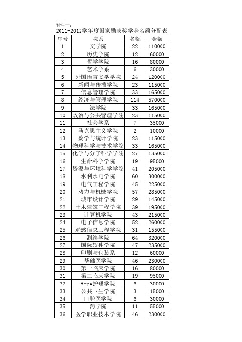 武汉大学2011-2012国家励志奖学金名额分配表