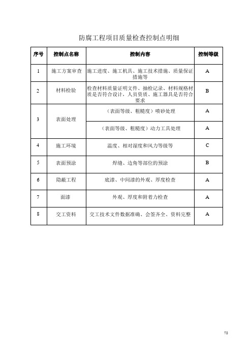 防腐工程项目质量检查控制点