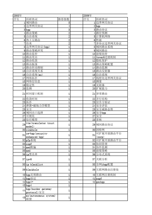 【国家自然科学基金】_bgp协议_基金支持热词逐年推荐_【万方软件创新助手】_20140803