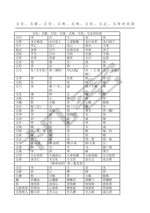 五行五脏五官五体五味五色五志五常对应表格