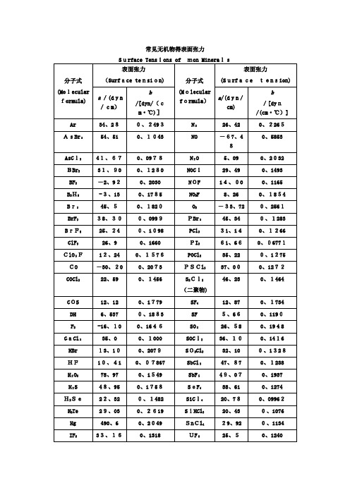 常见物质的表面张力