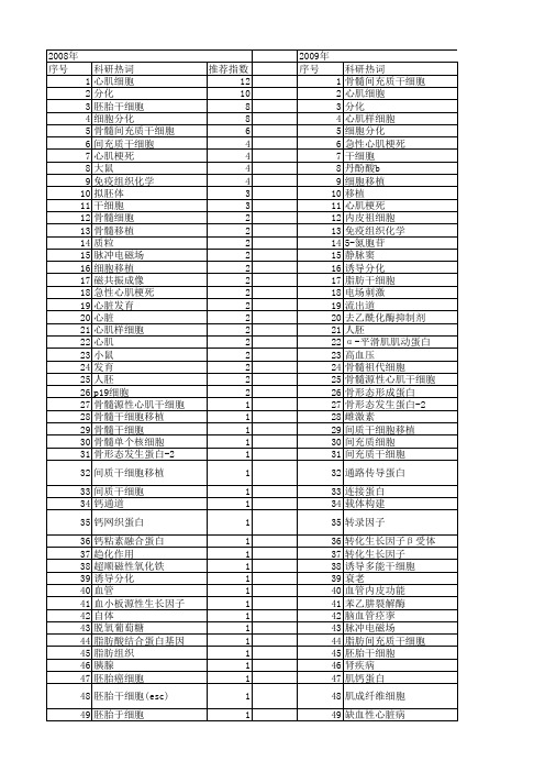 【国家自然科学基金】_心肌分化_基金支持热词逐年推荐_【万方软件创新助手】_20140801