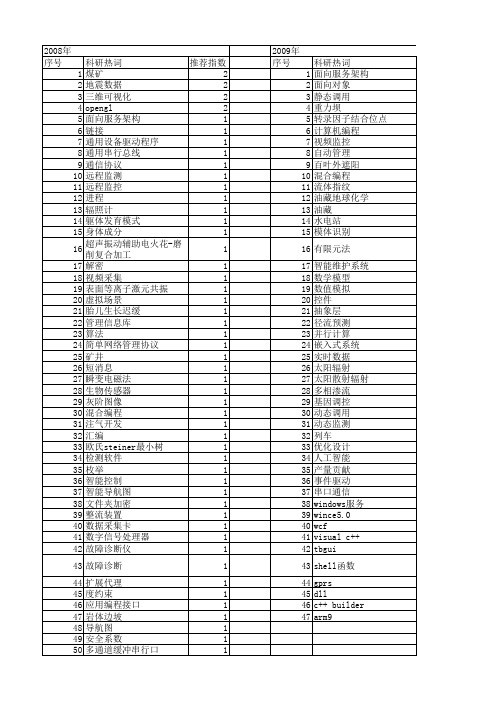 【国家自然科学基金】_windows编程_基金支持热词逐年推荐_【万方软件创新助手】_20140802