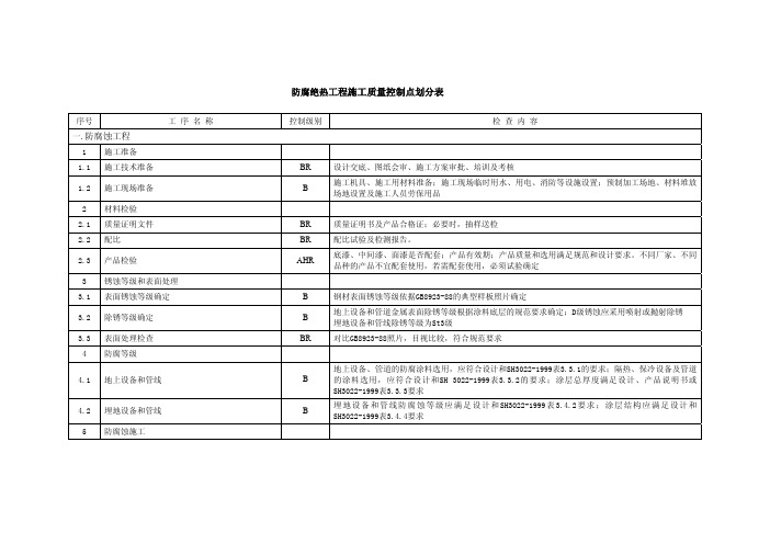 08防腐绝热工程施工质量控制点划分表