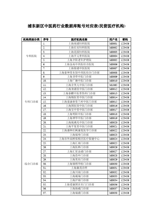 《浦东新区中医药行业数据库账号对应表(民营医疗机构)》