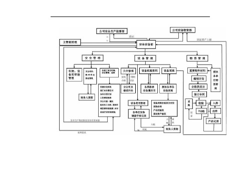 设备管理流程图
