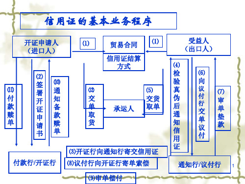 外贸函电第二版Unit09信用证