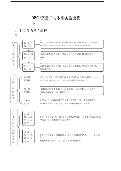 OEC管理体系实施流程