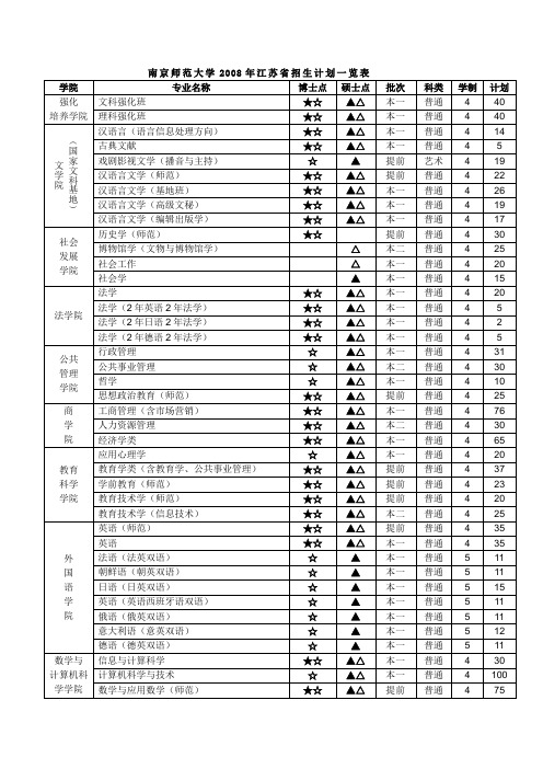 南京师范大学2008年江苏省招生计划一览表