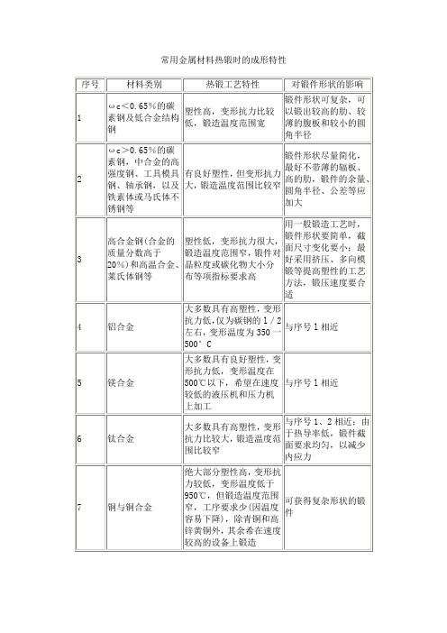 常用金属材料热锻时的成形特性