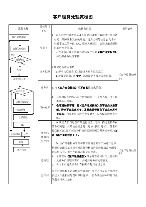 客户退货处理流程图