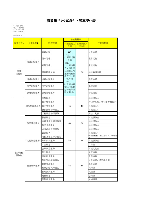 2013营改增行业税率变动表