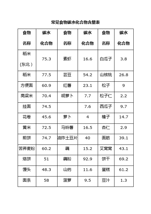 常见食物碳水化合物含量表格_Final