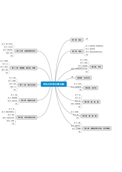 有机化学(张生勇主编)思维导图
