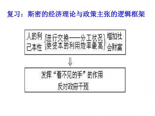 高二政治李嘉图的理论贡献(1)(新201907)