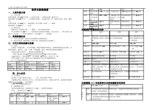 九年级上册历史复习表格(整理)