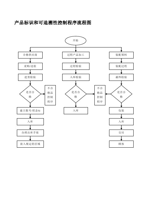 产品标识和可追溯性控制流程图