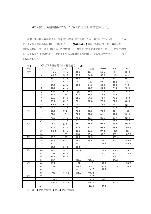 2019婴儿身高体重标准表.docx