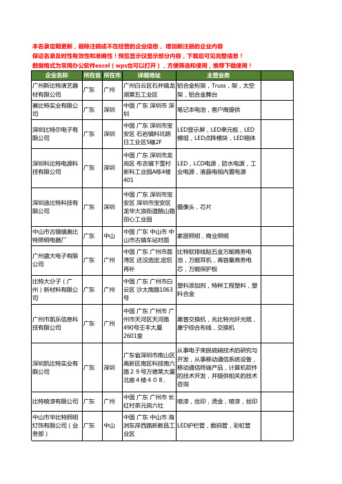 新版广东省比特工商企业公司商家名录名单联系方式大全40家