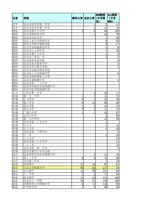 14年15年北京各高中高考成绩大概统计