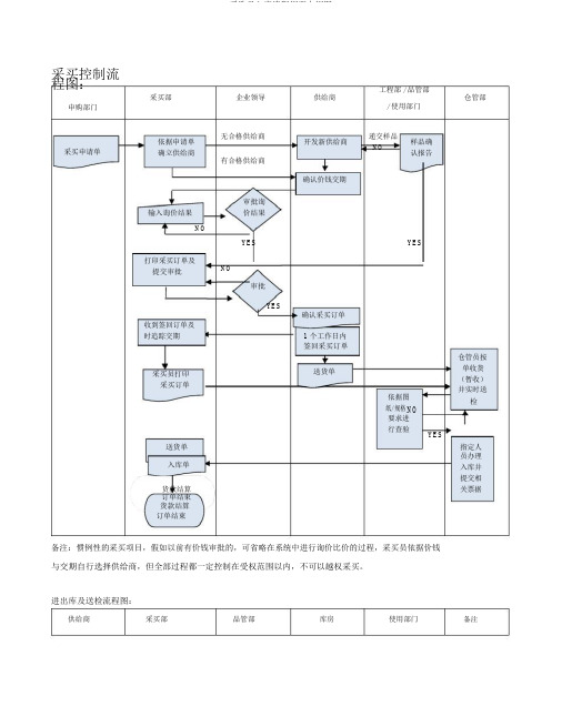 采购及入库流程纲要大纲图