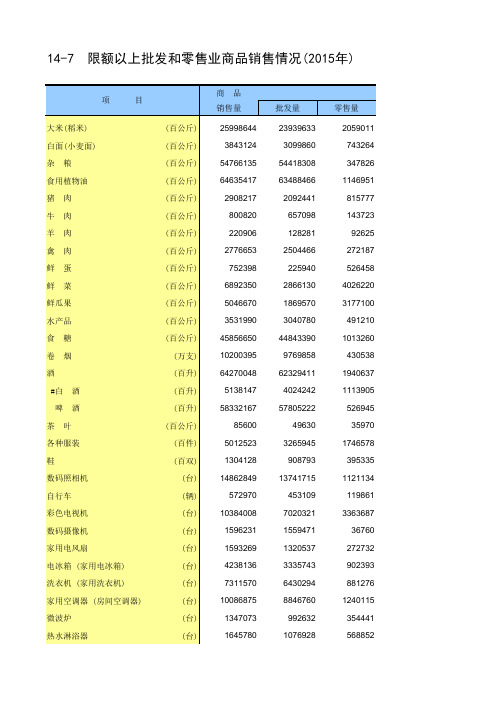 北京社会经济发展指标统计年鉴2016：14-7  限额以上批发和零售业商品销售情况2015年