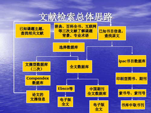 文献检索的技巧分析总结60页PPT