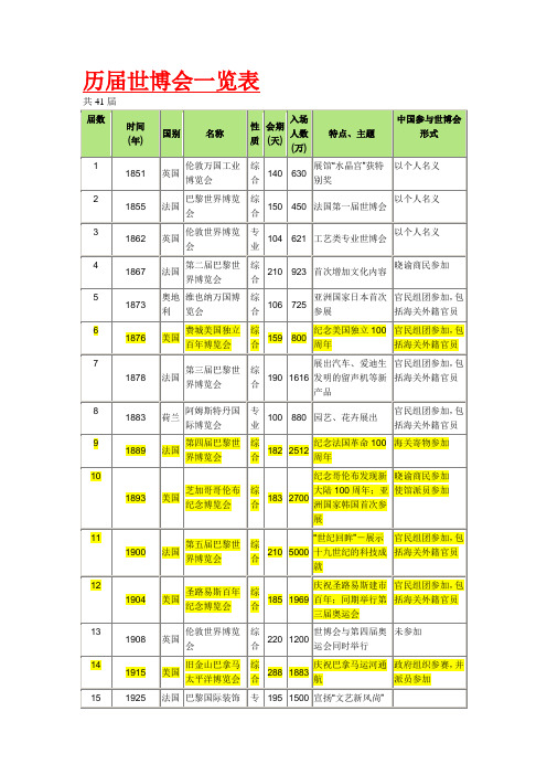 历届世博会一览表