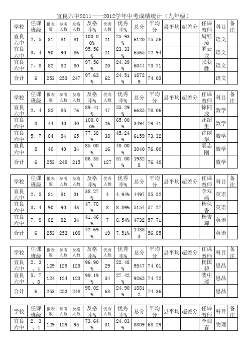 2011—2012学年下学期期末考试成绩表(上报中心校)