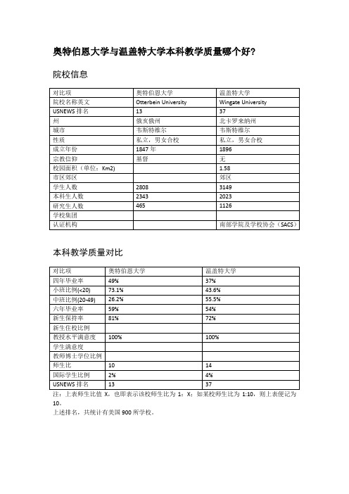 奥特伯恩大学与温盖特大学本科教学质量对比