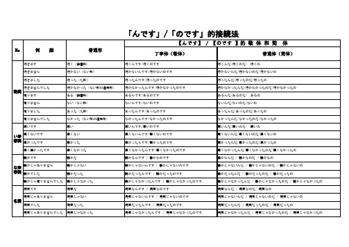 「んです」的接续法