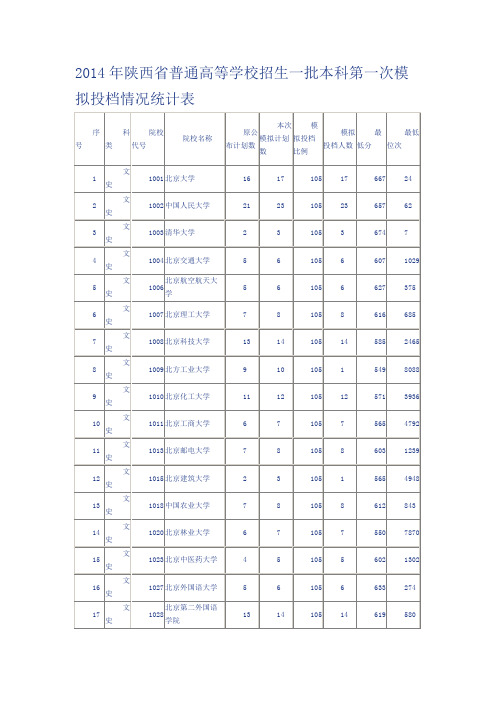 2014年陕西高考一本文科模拟投档分数线统计表(第一次)