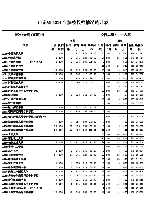 2014年山东省各院校专科本科分数线